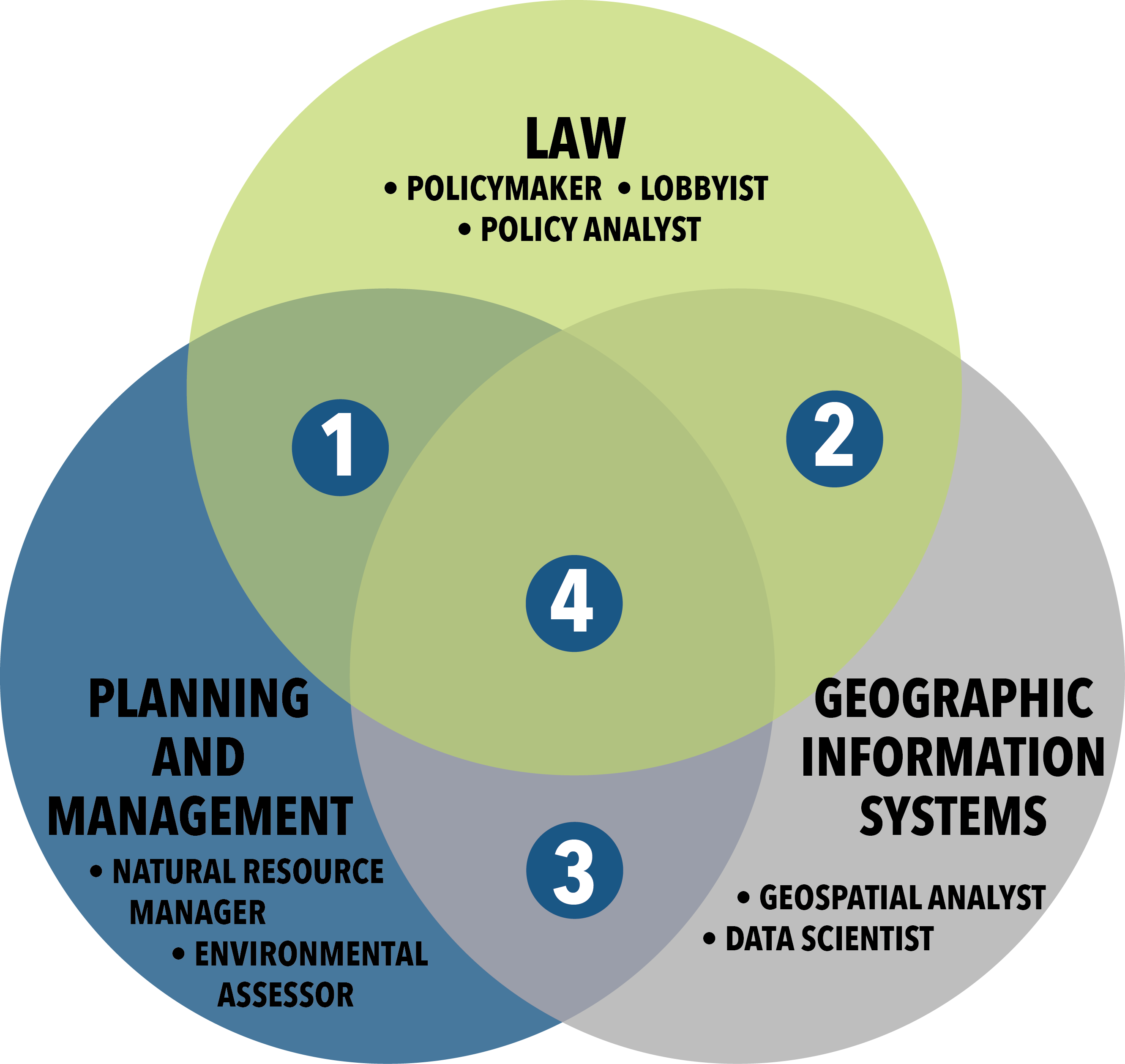 Career chart highlighting Environmental Management and the intersection of law, planning & management, and geographic information systems (GIS).